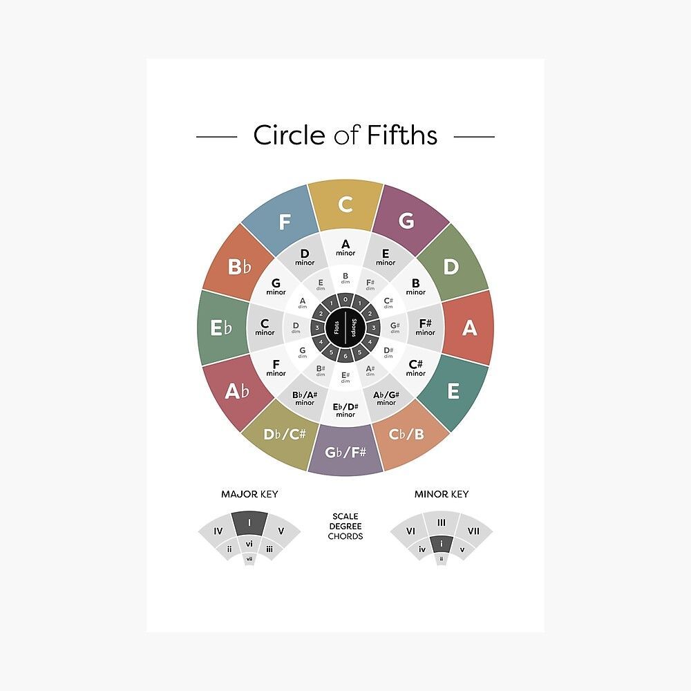 1000x1000 Circle of Fifths Theory Poster Poster