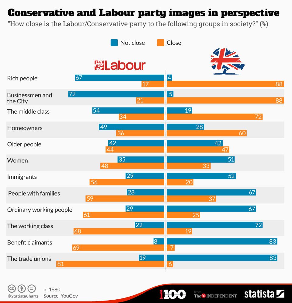 960x995 Chart: Conservative and Labour party image in perspective