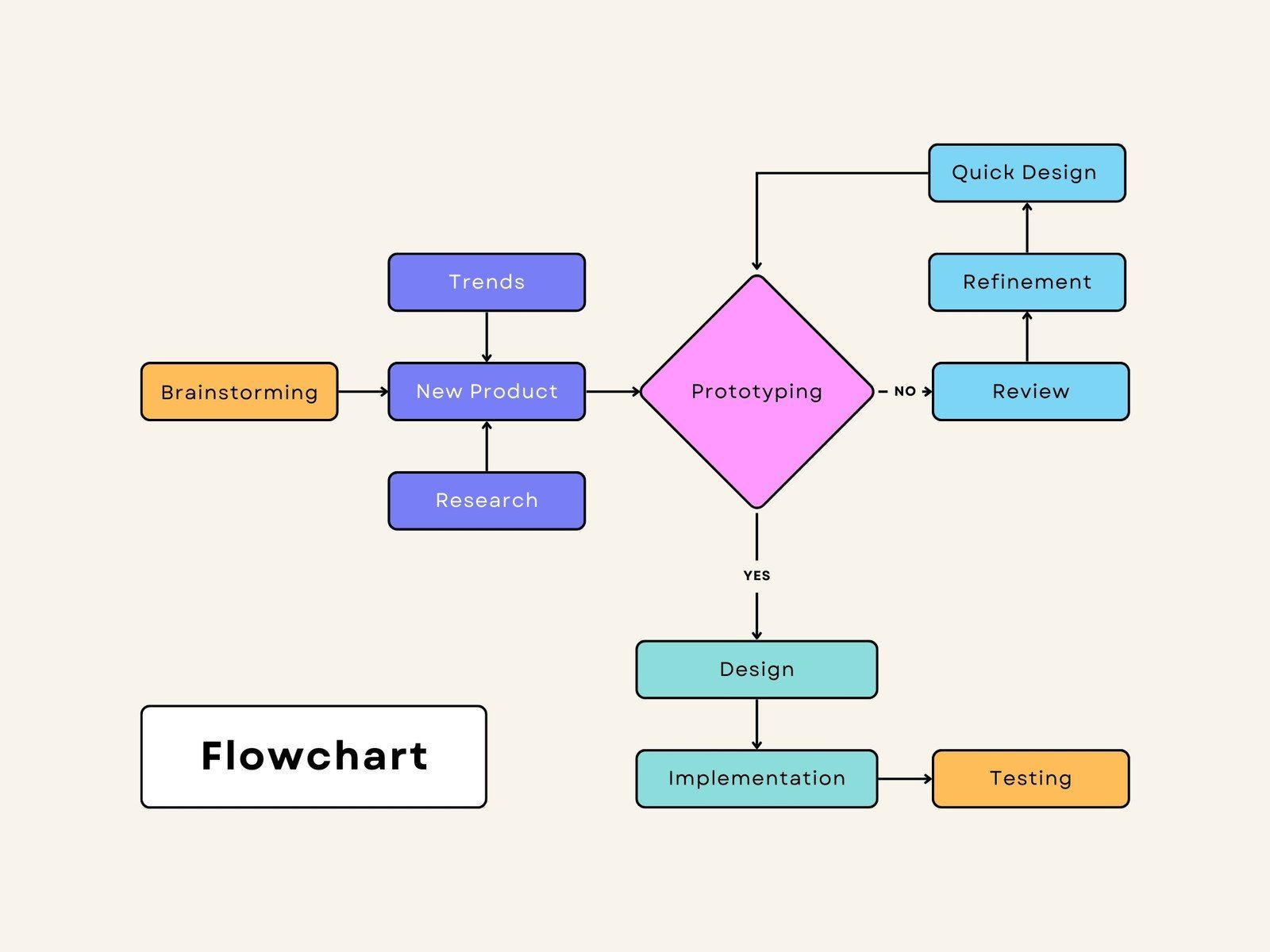 Template For Flowchart In Word