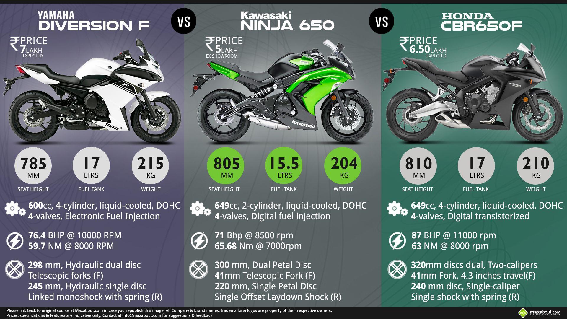 1920x1080 Yamaha Diversion F vs. Honda CBR650F vs. Kawasaki Ninja 650