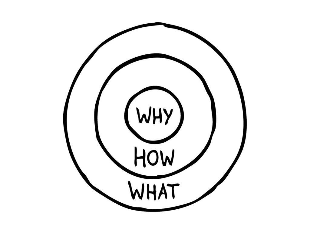 1024x768 The Training Thinking. The Golden Circle
