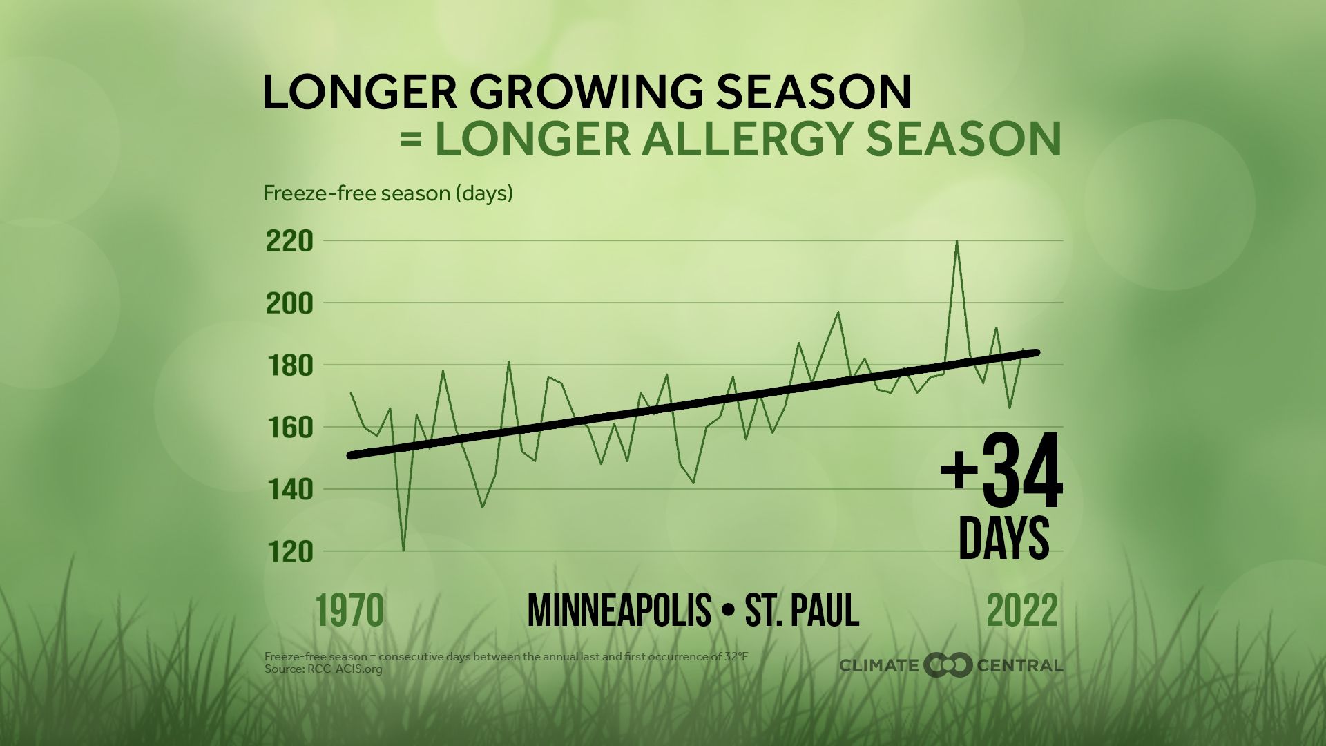 1920x1080 Allergy Season: Earlier, Longer