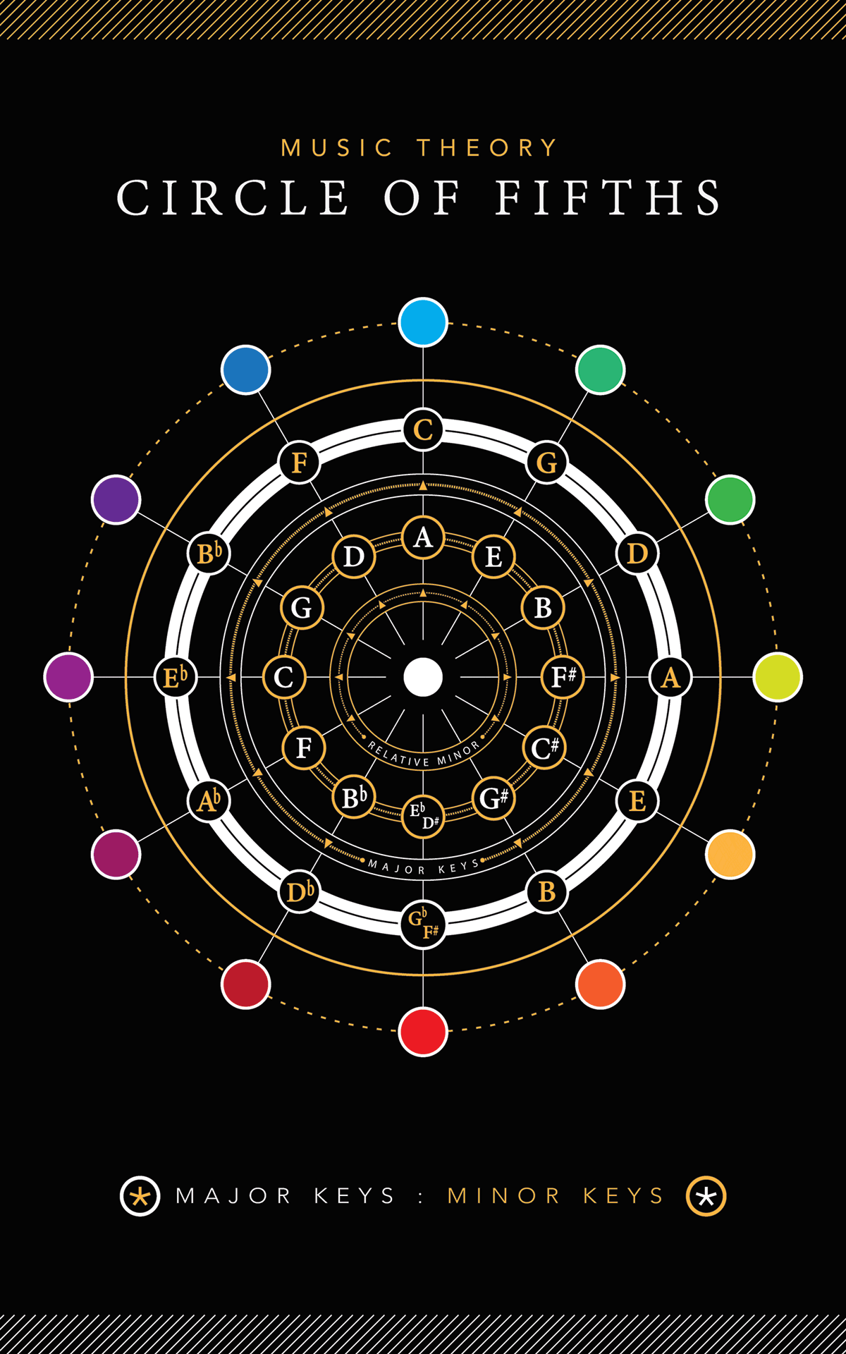1200x1920 Music Theory, Circle of Fifths