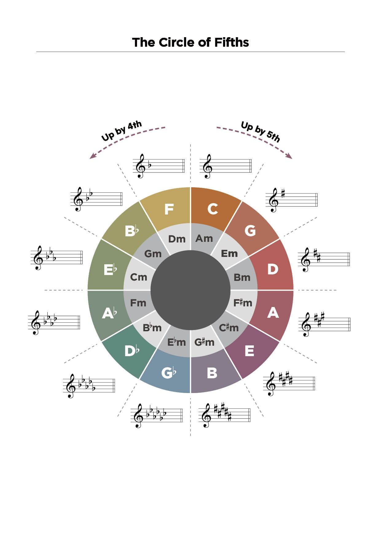 1240x1754 The Circle of Fifths Diagram