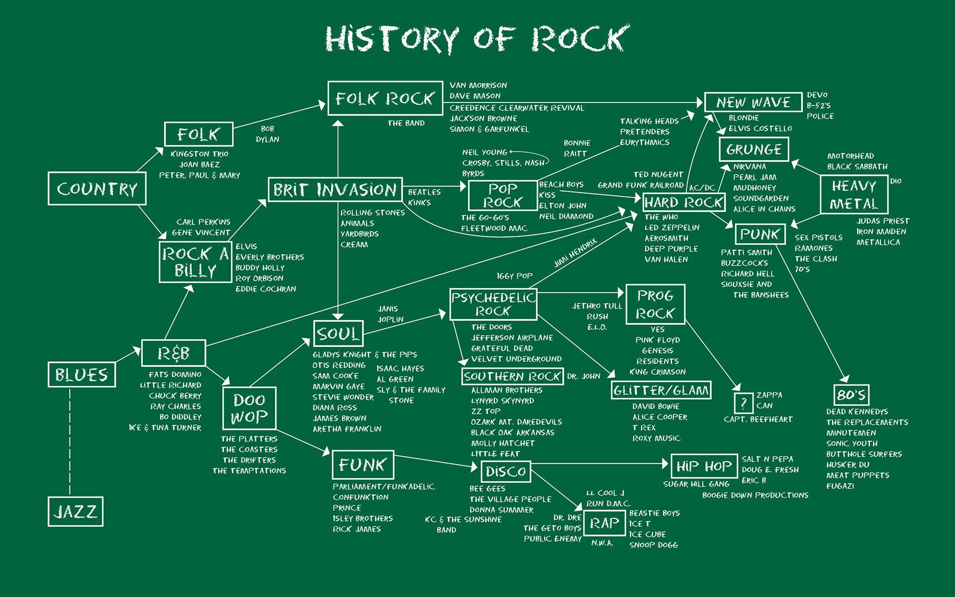 1920x1200 History Of Rock Diagram Wallpaperx1200