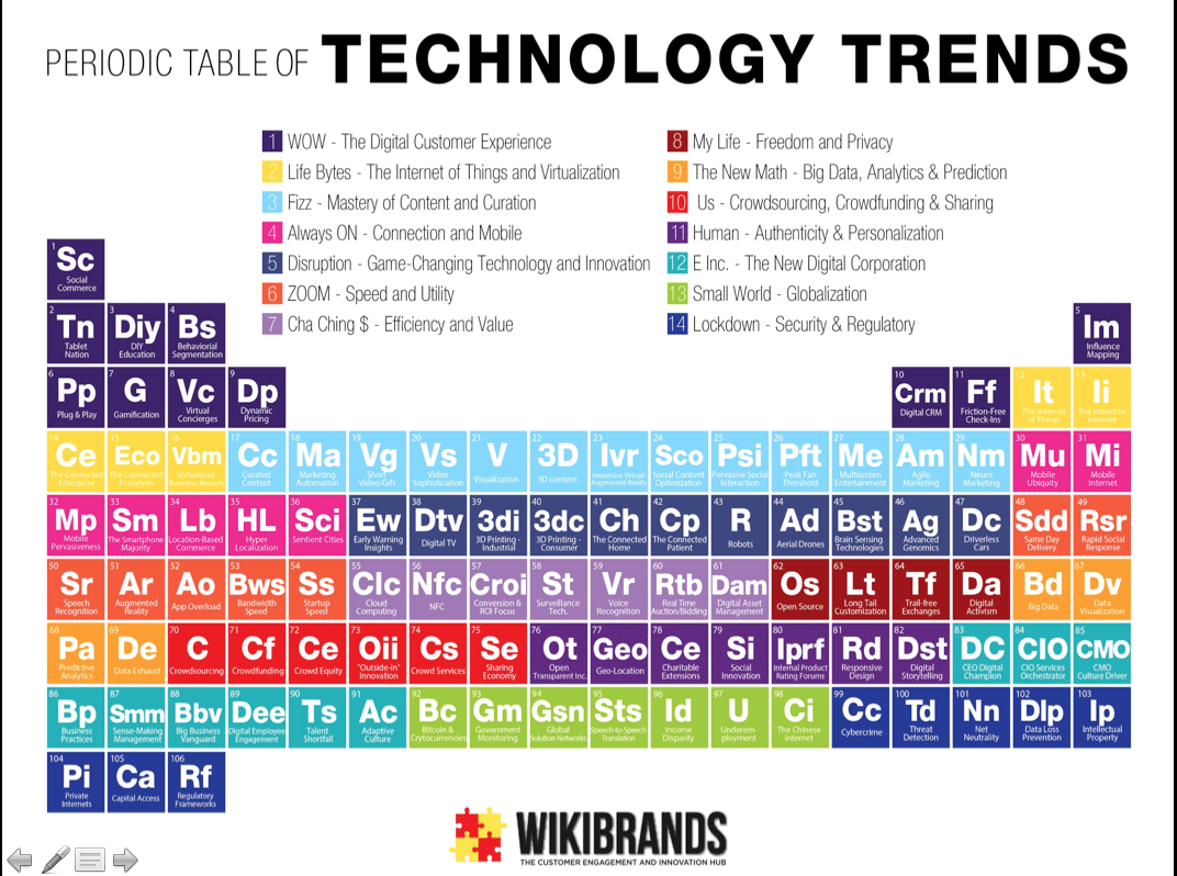 1072x798 Periodic Table of Technology Trends. Technology trends, Periodic
