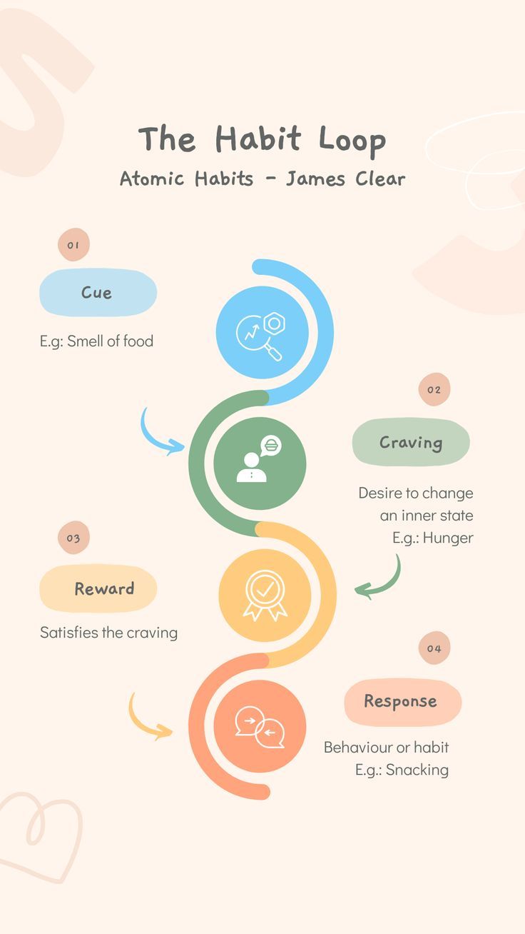 736x1308 The Habit Loop Habits