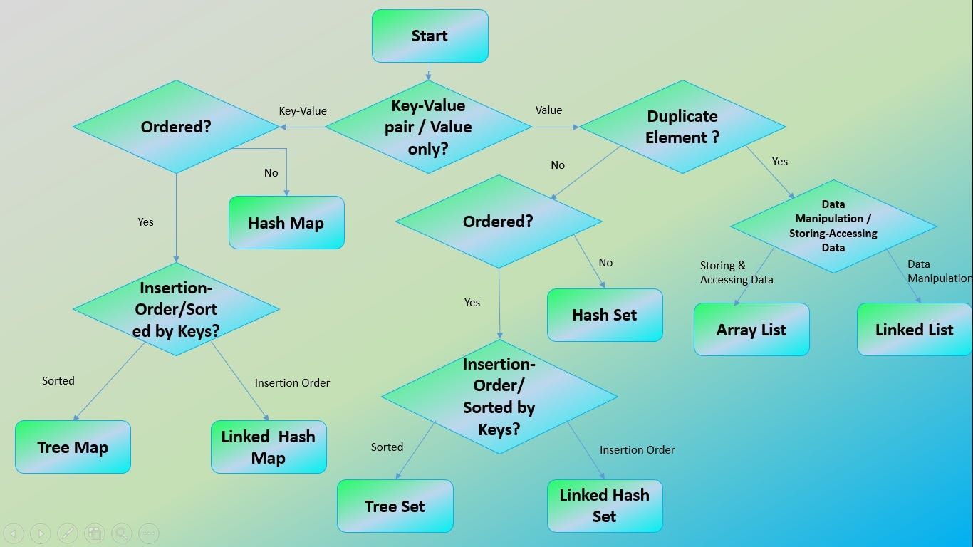 1366x768 Java Collections Cheat Sheet. This Flow diagram will help you choose.