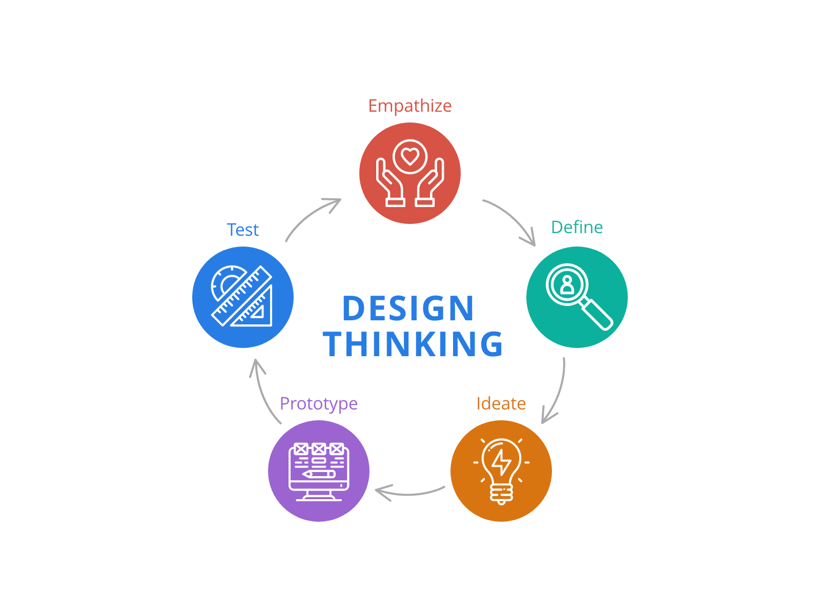 1600x1200 Design Thinking Process by Nicole Matos on Dribbble