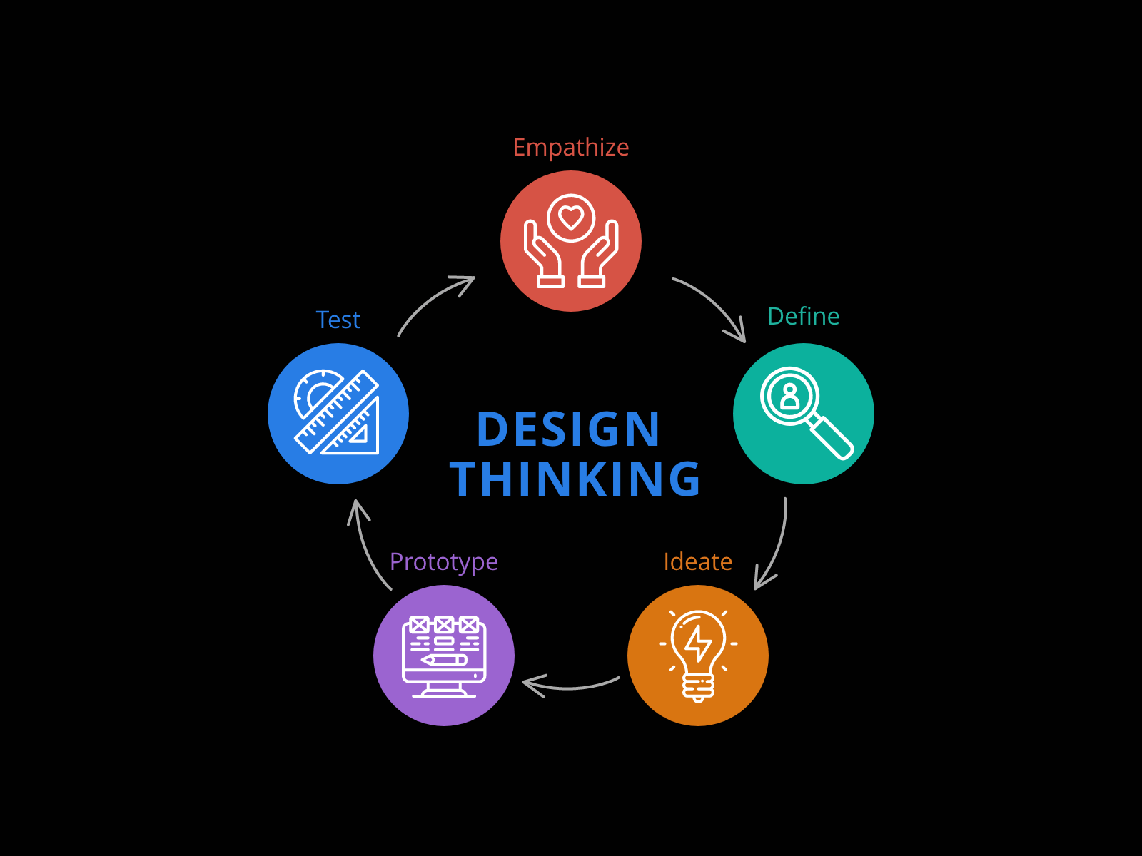 1600x1200 Design Thinking Process by Nicole Matos on Dribbble