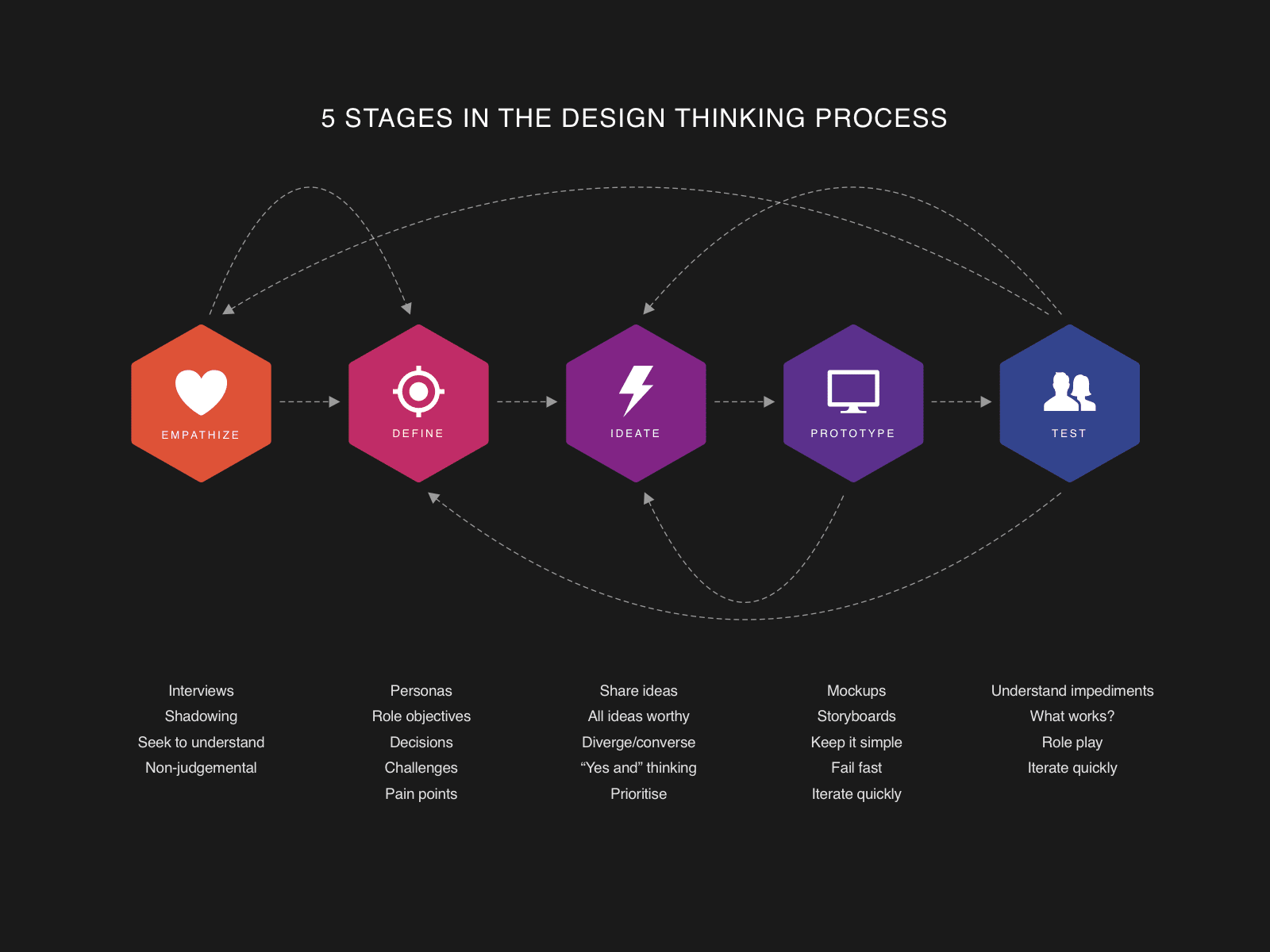 1600x1200 Design Thinking Process Diagram Sketch freebie free resource for Sketch App Sources