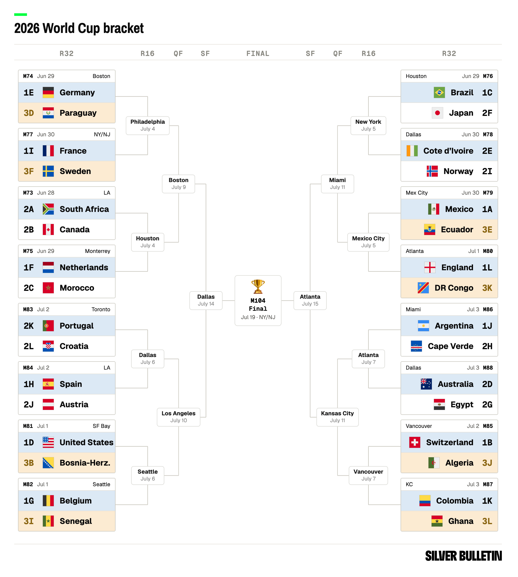 2188x2434 The World Cup knockout round is here. Which team got the luckiest draw?