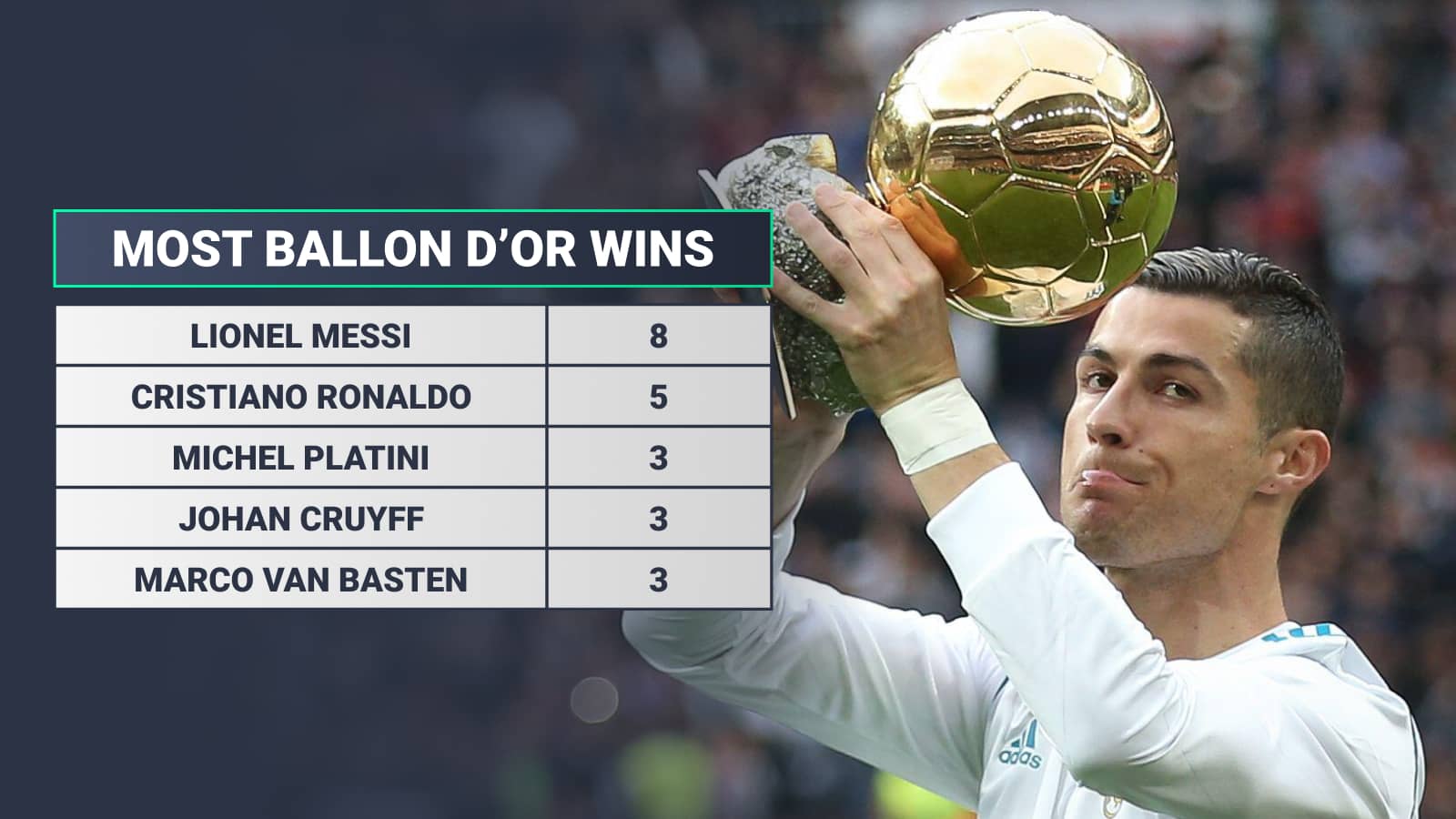 1600x900 Ballon d'Or: Cristiano Ronaldo picks Real Madrid pair, Barcelona talent, Man City superstar as five future winners