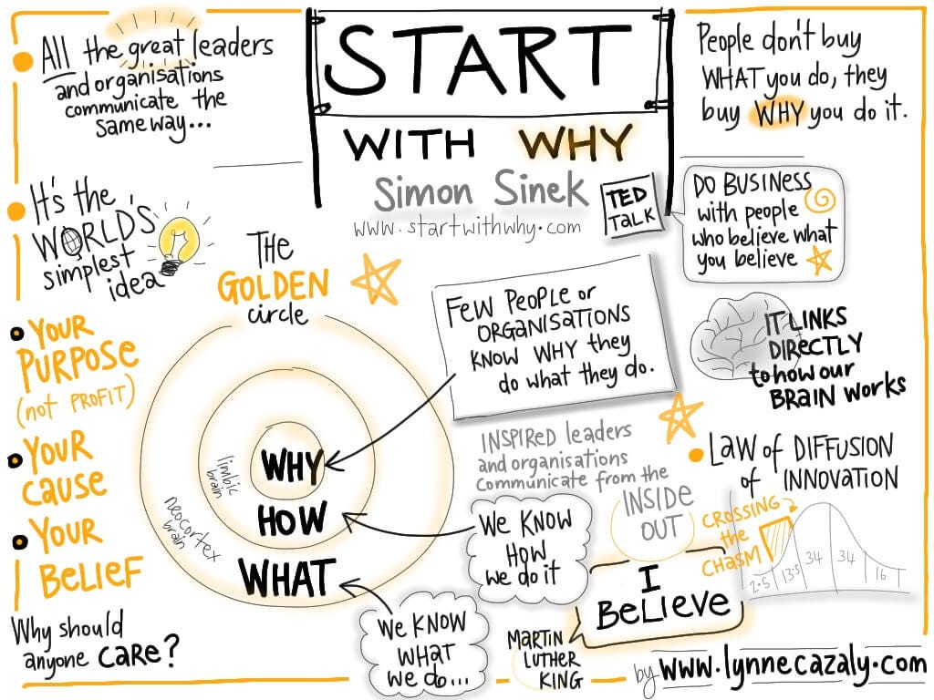 1024x768 Start With Why Book Summary. How Great Leaders Inspire Everyone To. By Teja Kancherla