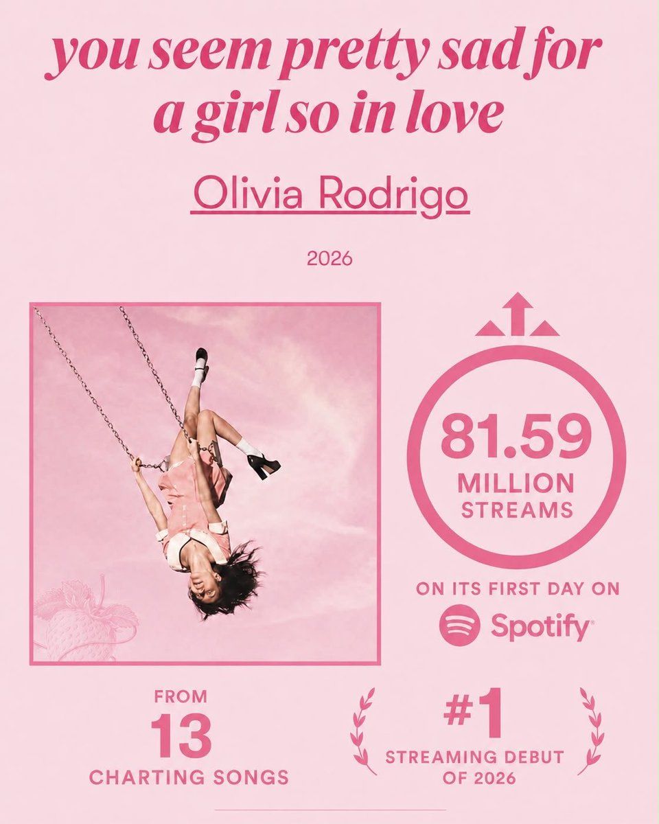 960x1200 you seem pretty sad for a girl so in love' by Olivia Rodrigo earns 81.59 million streams on its first day on Global Spotify from 13 charting songs