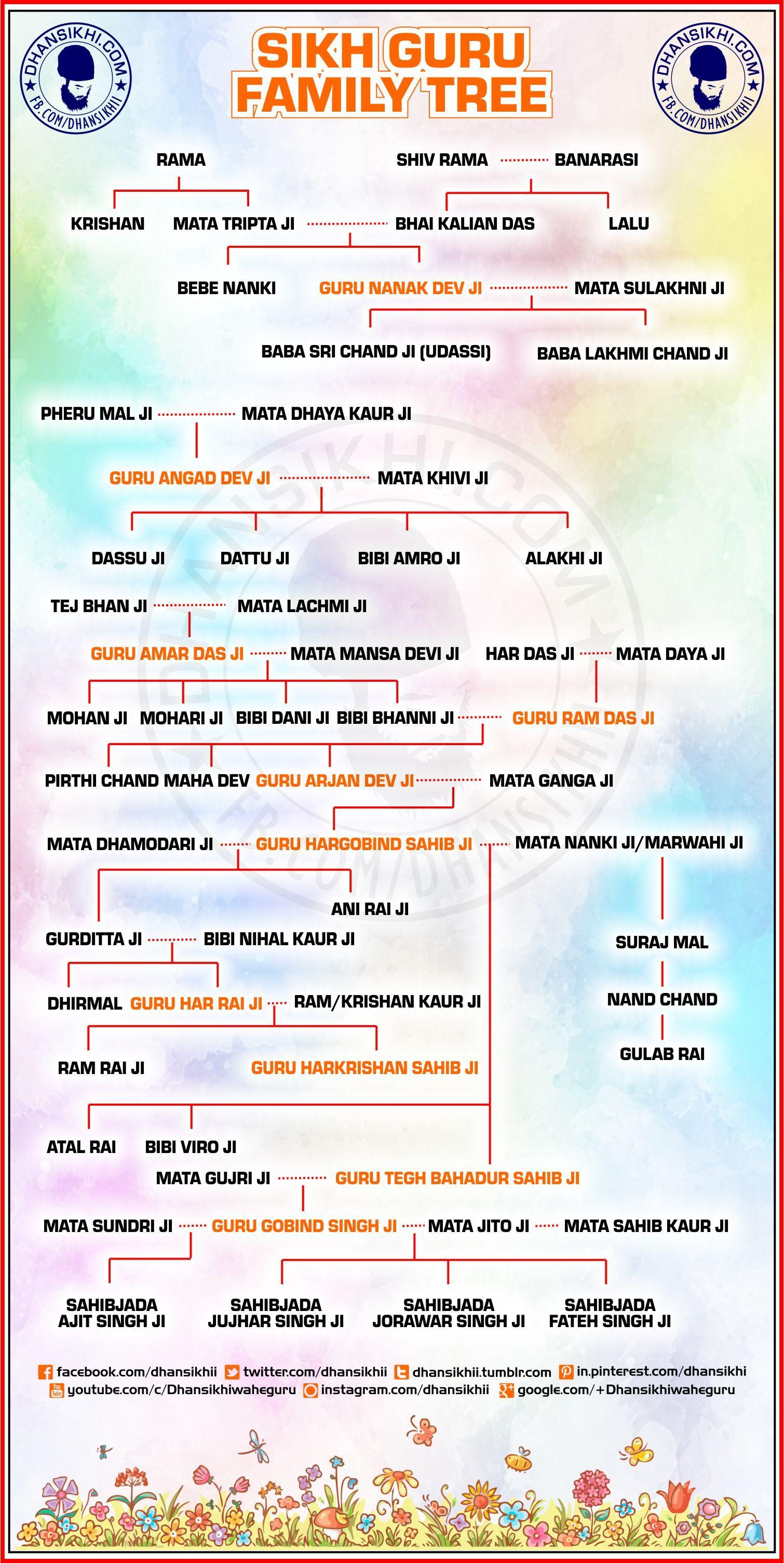 1510x3008 Sikh Guru Family Tree