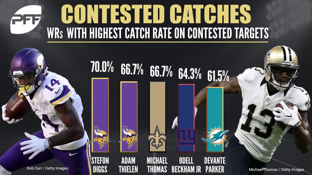 1200x675 PFF Diggs has the highest catch rate