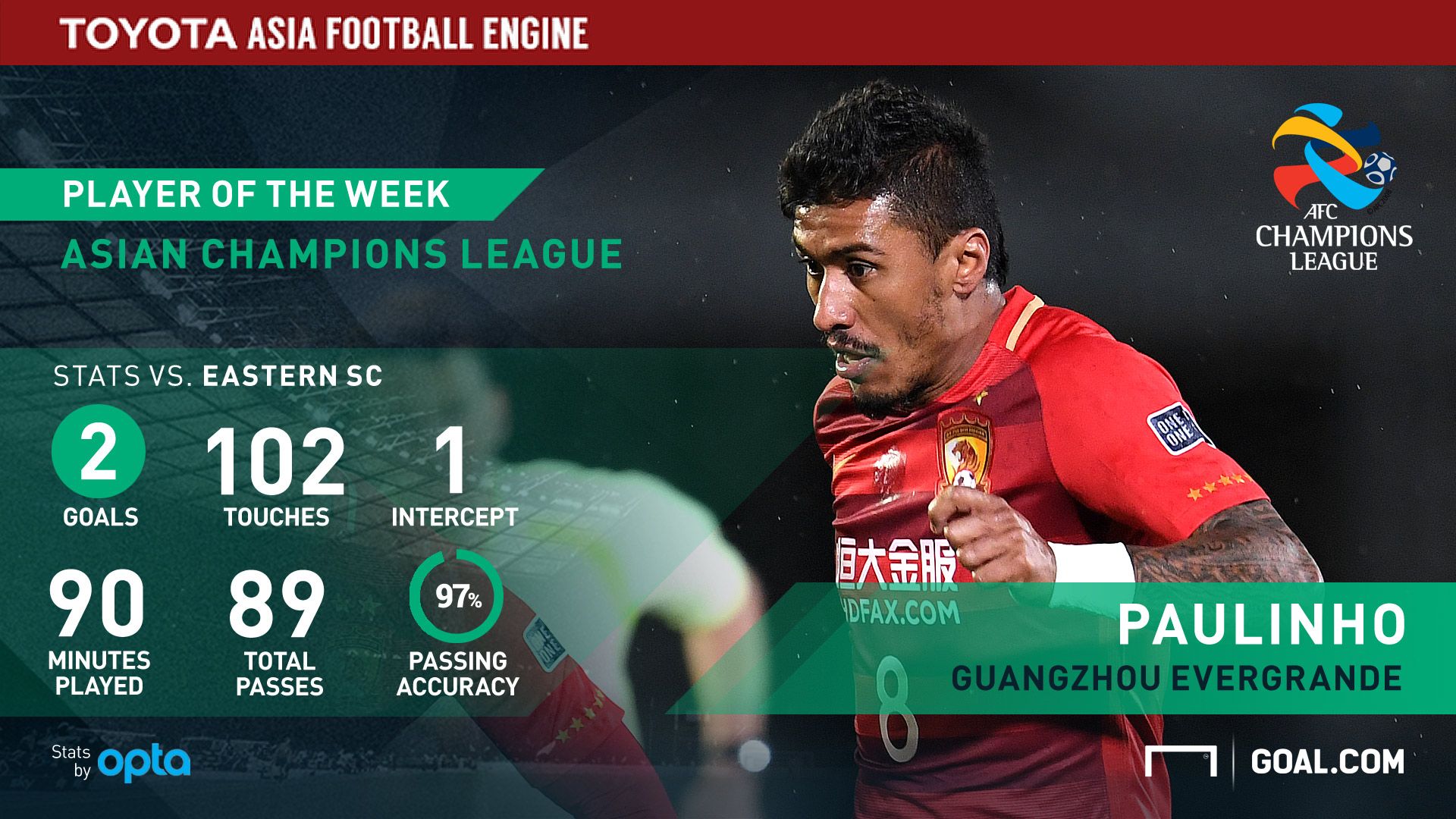 1920x1080 AFC Champions League 2017: Goal's Player of the Week Evergrande midfielder Paulinho