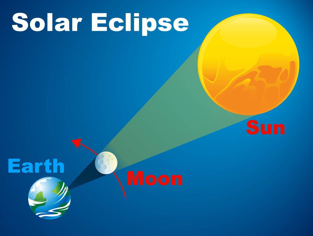 1200x903 Solar Eclipse Diagram. Solar eclipse and School
