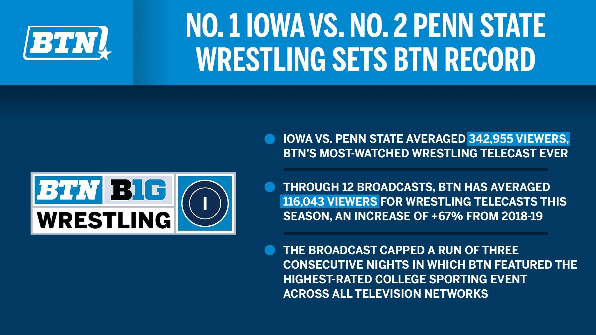 2048x1152 No. 1 Iowa vs. No. 2 Penn State Wrestling Sets BTN Record Ten Network