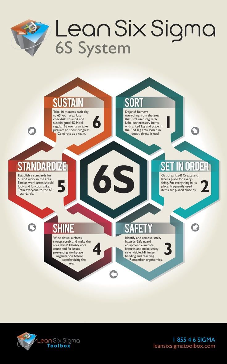 736x1178 6s Of Lean Six Sigma Infographic. Strategic Decision Making Techniques, Strategic Management Tools Chart, Strategic