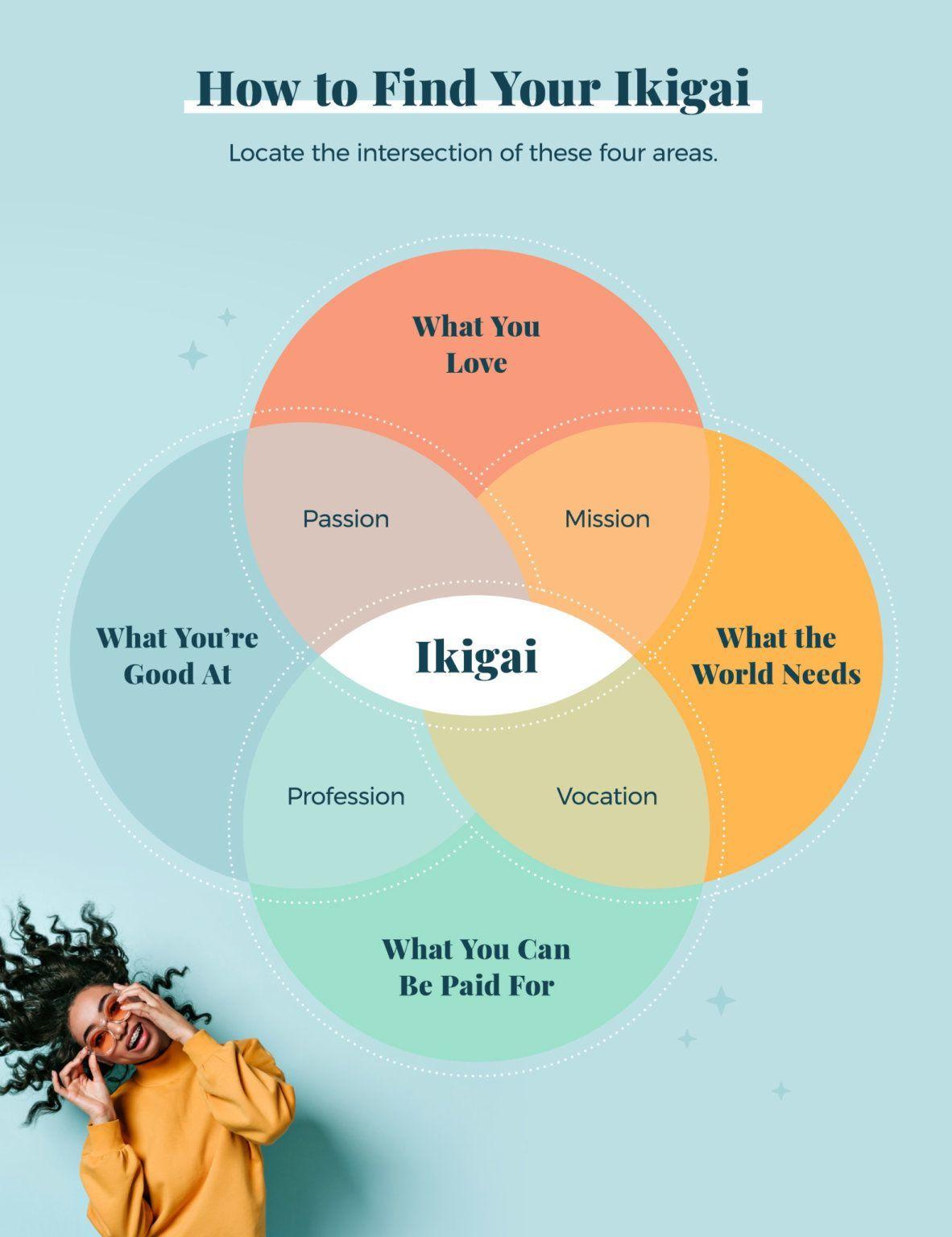 1182x1536 How to Find Your Ikigai and Live Meaningfully (Infographic). Bestow. Finding yourself, Healthy relationships, Healthy morning routine