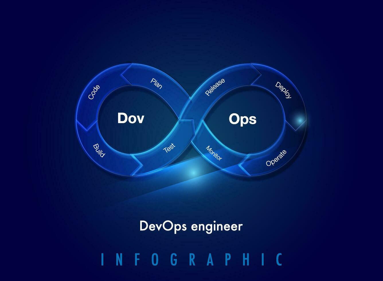 1336x980 Infinity shape infographic template for DevOps engineer introduces processes, tools, and methodologies software development life cycle, from coding and deployment