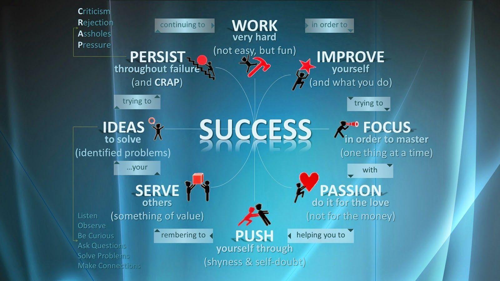 1600x900 Life Cycle of ‪#‎Success‬.. ‪#‎AppDevelopment‬. Inspirational quotes wallpaper, Motivational quotes wallpaper, Motivational wallpaper