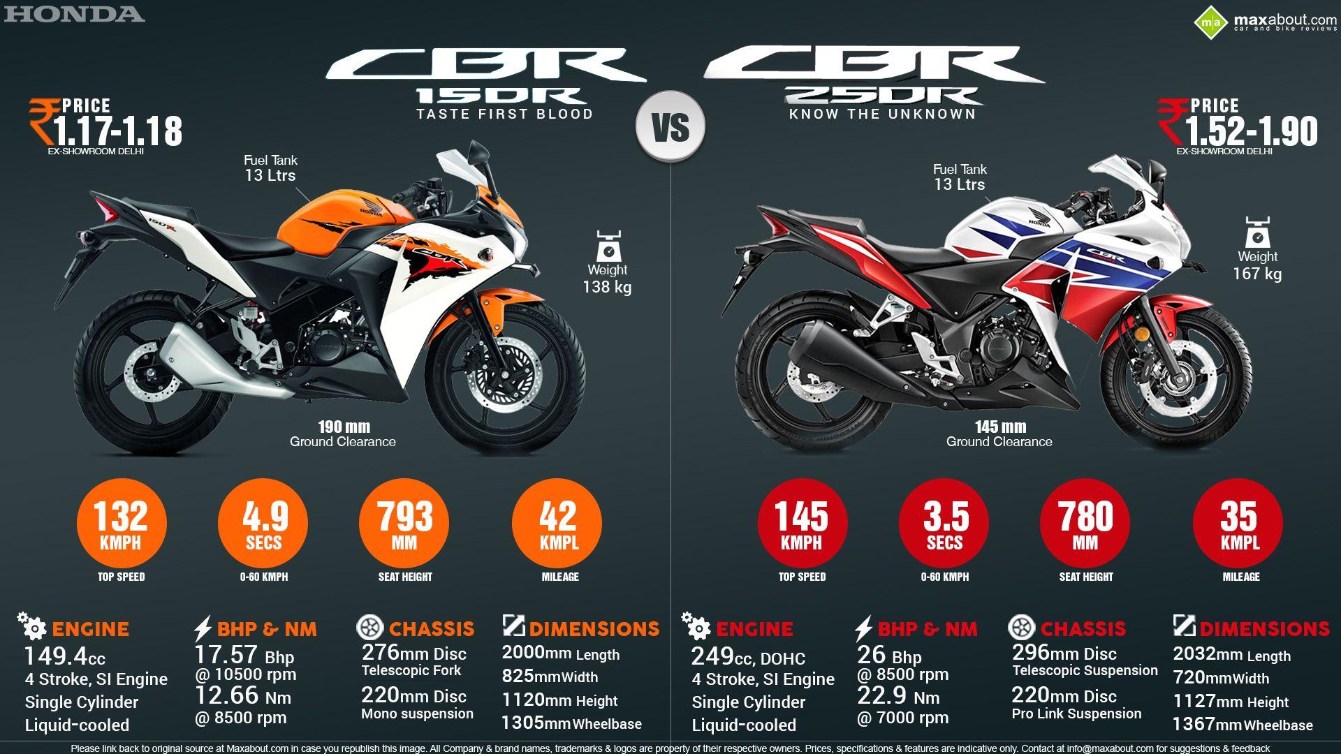 Cbr 150 Wallpapers Top Free Cbr 150 Backgrounds Wallpaperaccess