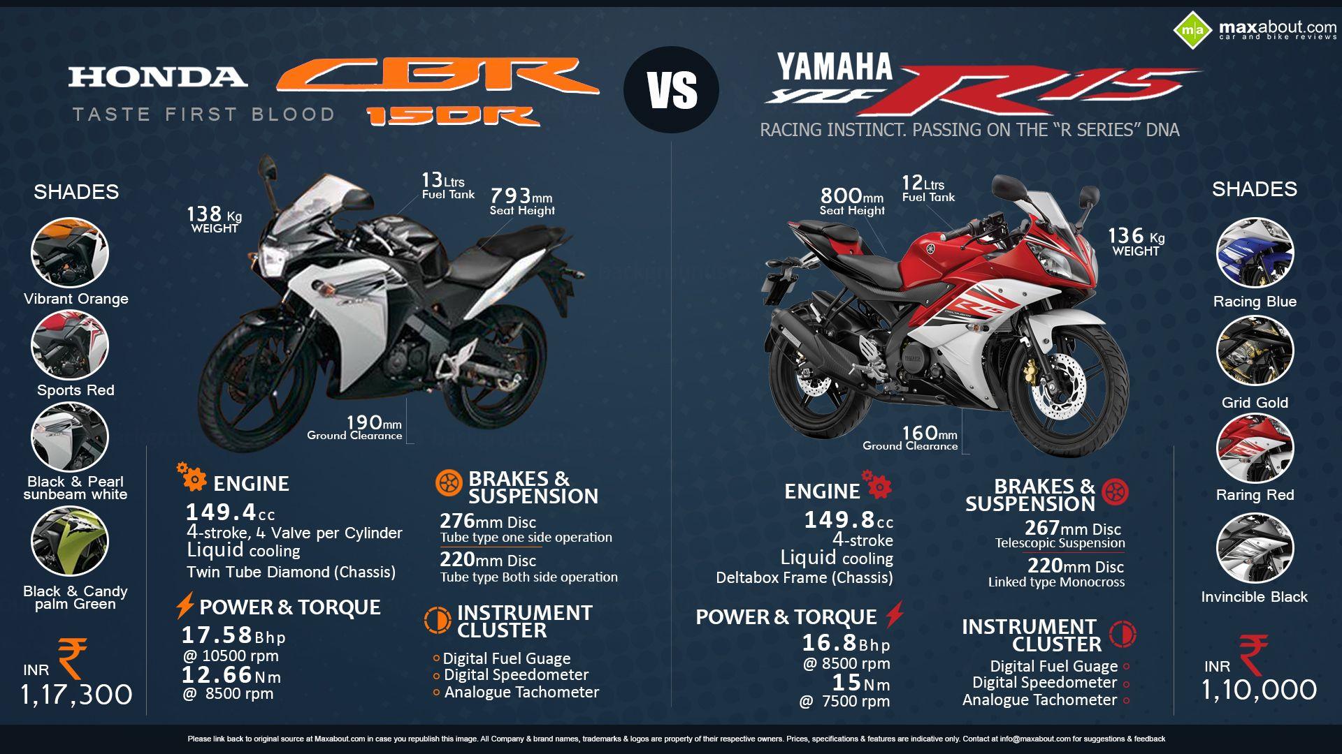 1920x1080 Yamaha YZF R15 Vs. Honda CBR150R