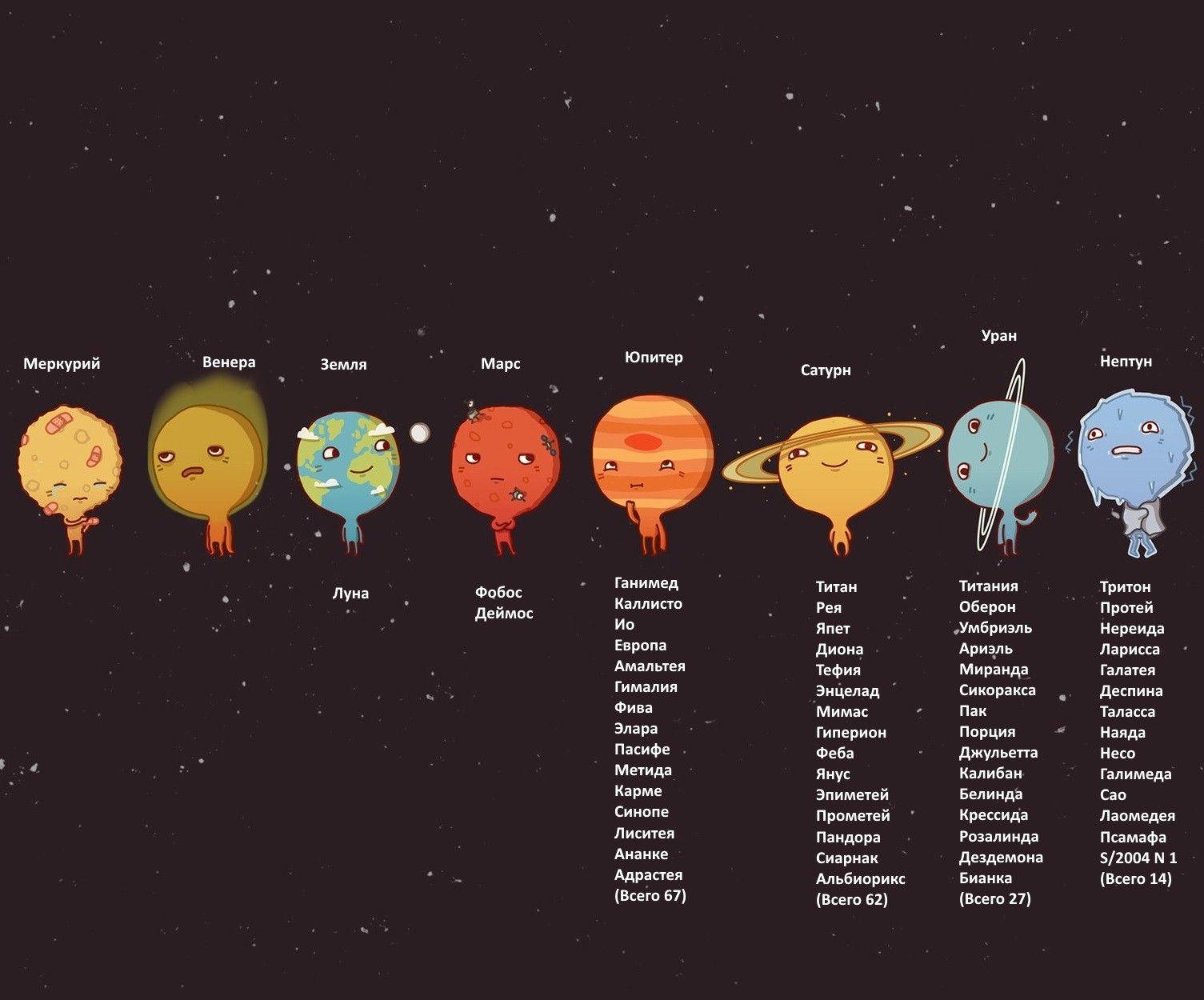 Картинка планеты солнечной системы по порядку. Планеты солнечной системы по порядку от солнца и их спутники. Солнечная система планеты по порядку от солнца со спутниками. Солнечная система спутники планет солнечной системы. Расположение планет солнечной системы со спутниками.
