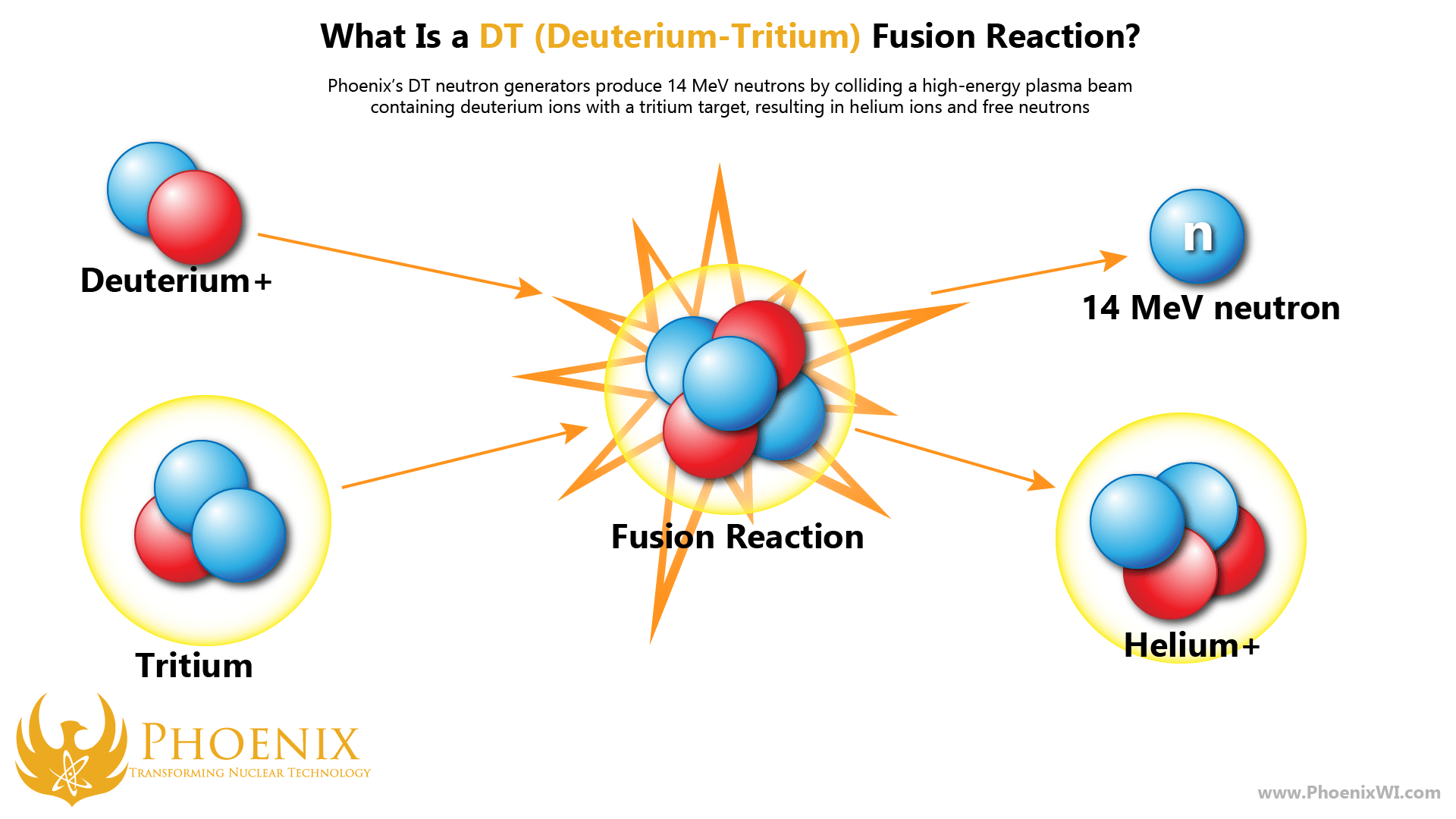 Синтез дейтерия. Синтез дейтерия и трития. Дейтерий + дейтерий. Deuterium–Tritium Fusion. Ядерный Синтез.