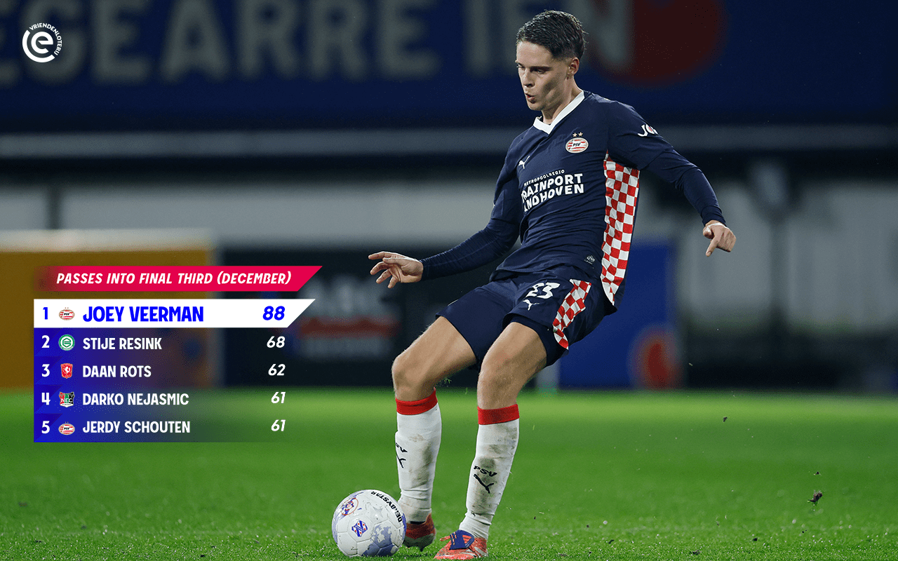 1280x800 Eredivisie. Joey Veerman named Player of the Month for December