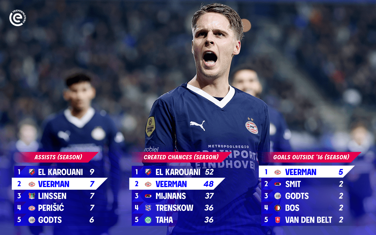 1280x800 Eredivisie. Joey Veerman named Player of the Month for December