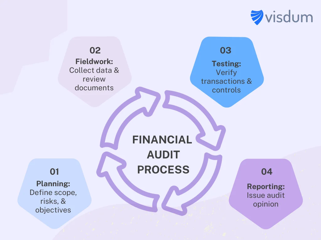 1024x768 Financial Audit Guide: Process, Challenges, Solutions