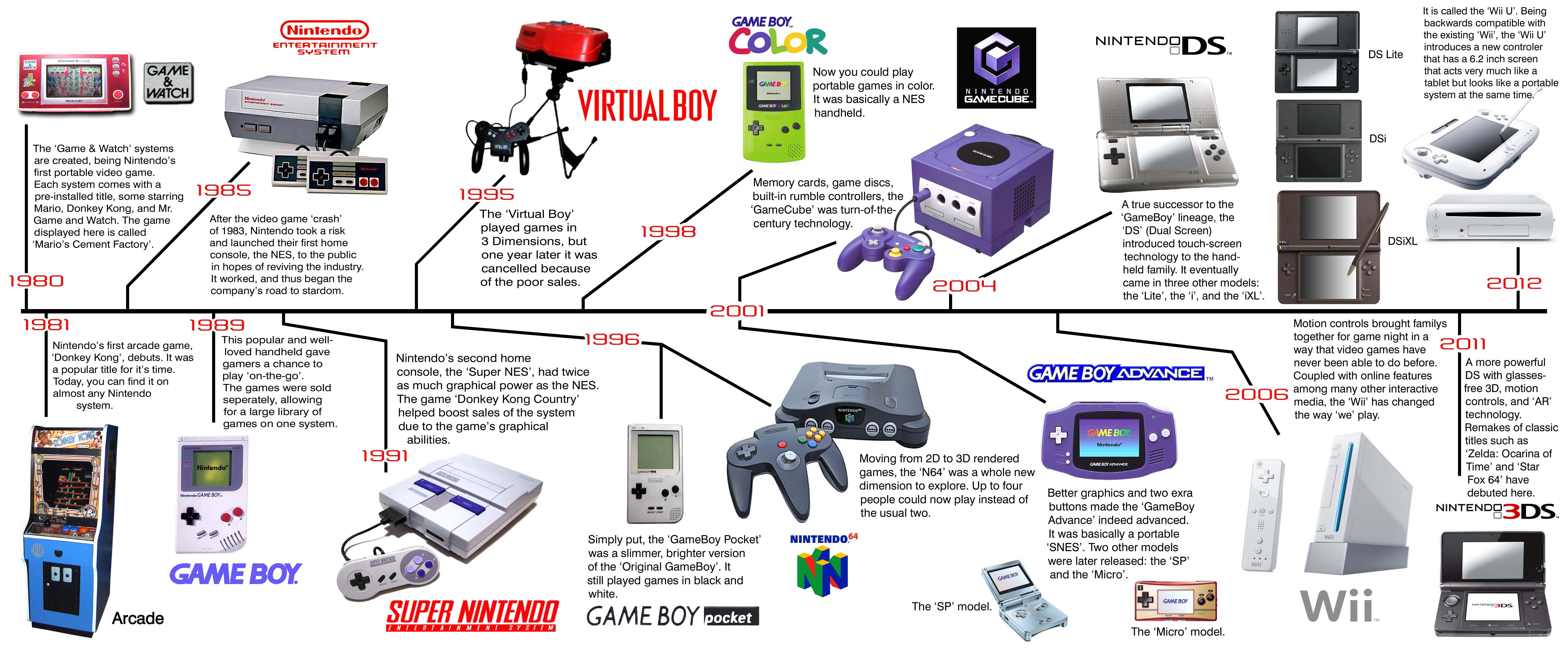 7200x3000 Nintendo Computer Wallpaper, Desktop Backgroundx3000. Timeline infographic design, Games, Timeline infographic