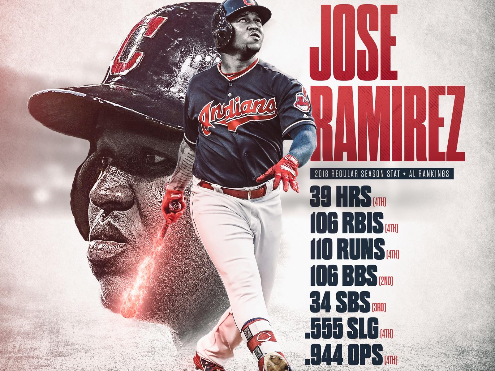 Guardians keep Jose Ramirez with biggest deal in team history  CGTN