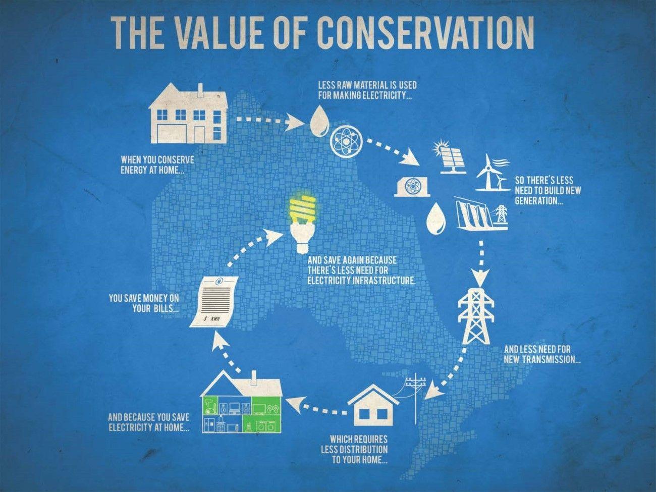1300x975 Learn the importance of saving #HomeEnergy with #Magtek. Conservation, Wallpaper, Energy efficiency