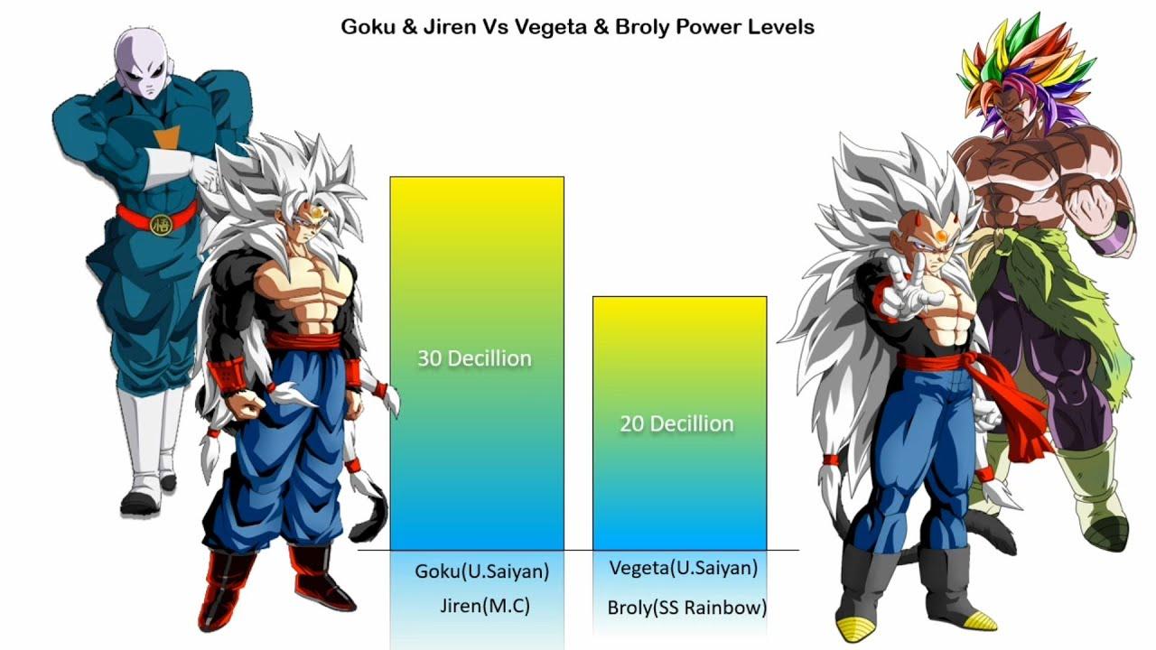 1280x720 Goku & Jiren Vs Vegeta & Broly Canon & NonCanon Forms Power Levels