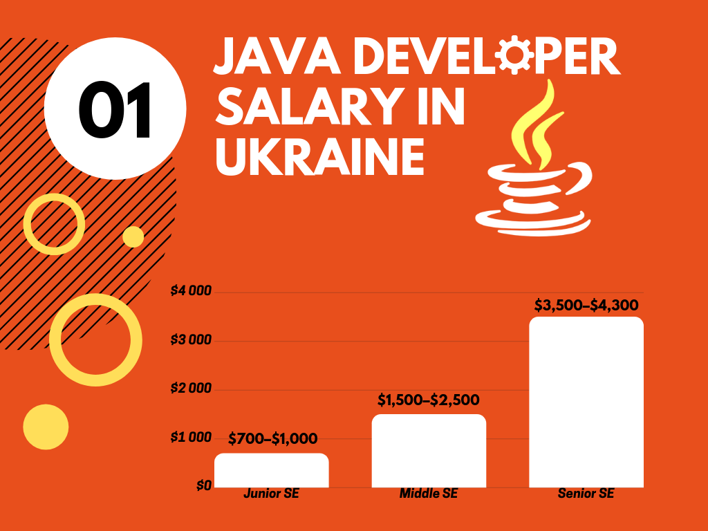 1024x768 Java Developer Salary In Ukraine Software Developer Vs Java Developer HD Wallpaper
