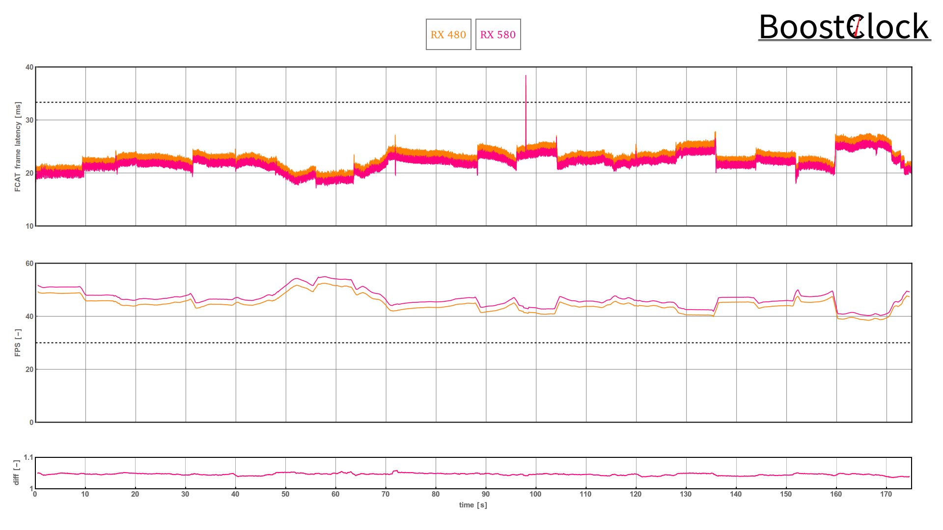 1920x1080 BoostClock. RX 580 vs RX 480 Frame Time Analysis