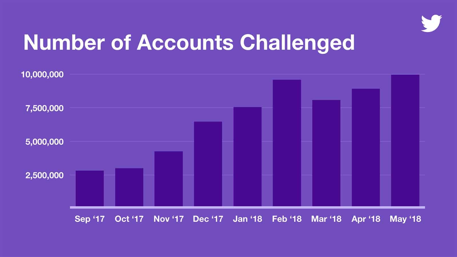 1600x900 Twitter Says It's Identifying and Suspending More Bots and Spam