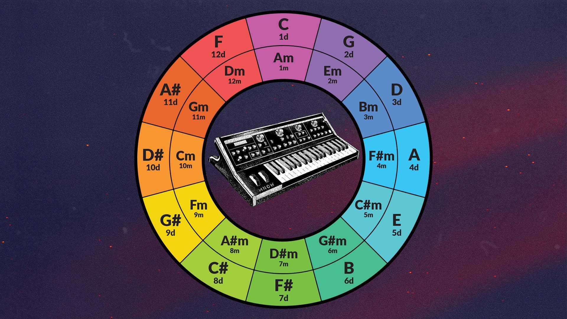 1920x1080 Free download Nice circle of fifths wallpaper with moog synth in the middle [1920x1080] for your Desktop, Mobile & Tablet. Explore Moog Wallpaper. Moog Wallpaper
