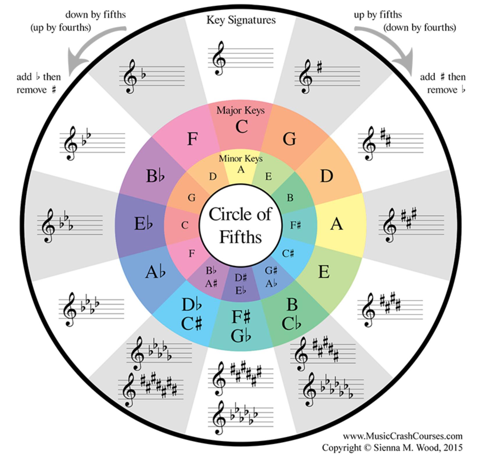 1678x1588 Circle of Fifths explanation Guitar Lessons