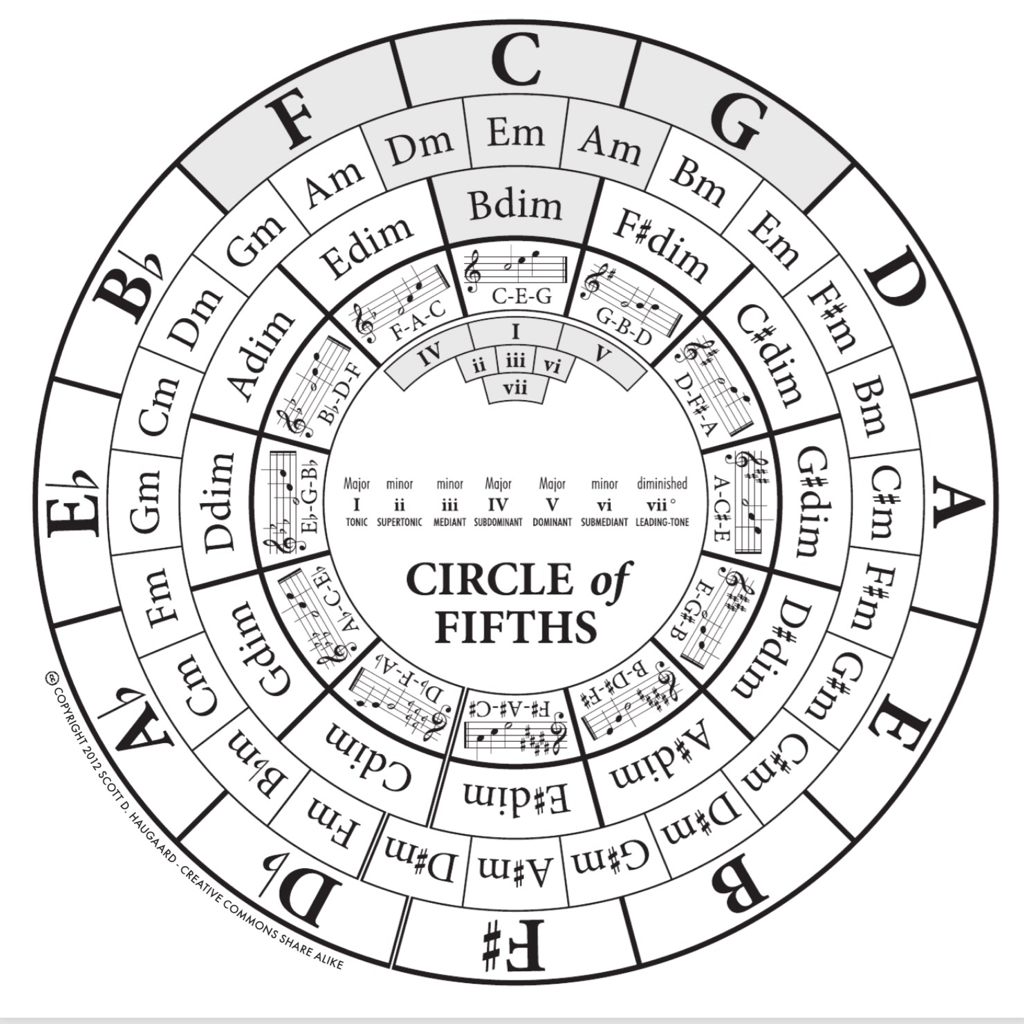 1024x1024 This circle of fifths looks different. is it any good?. The Gear Page