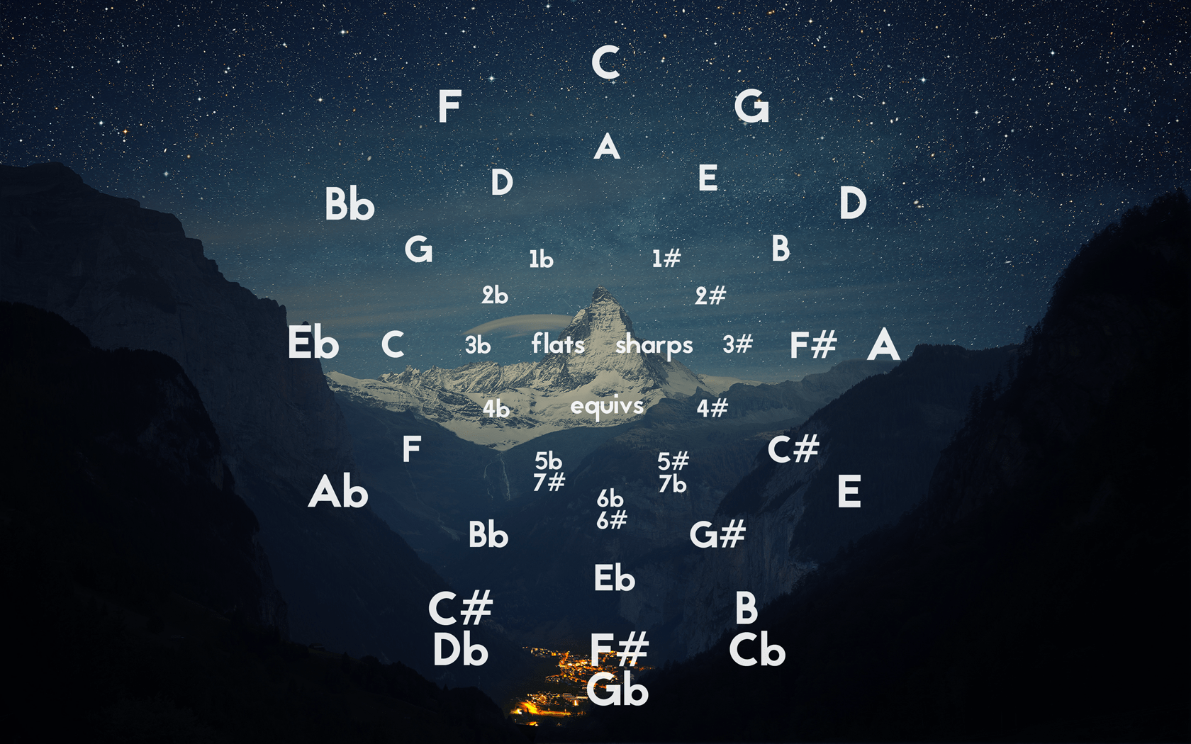 1680x1050 Circle of Fifths Background