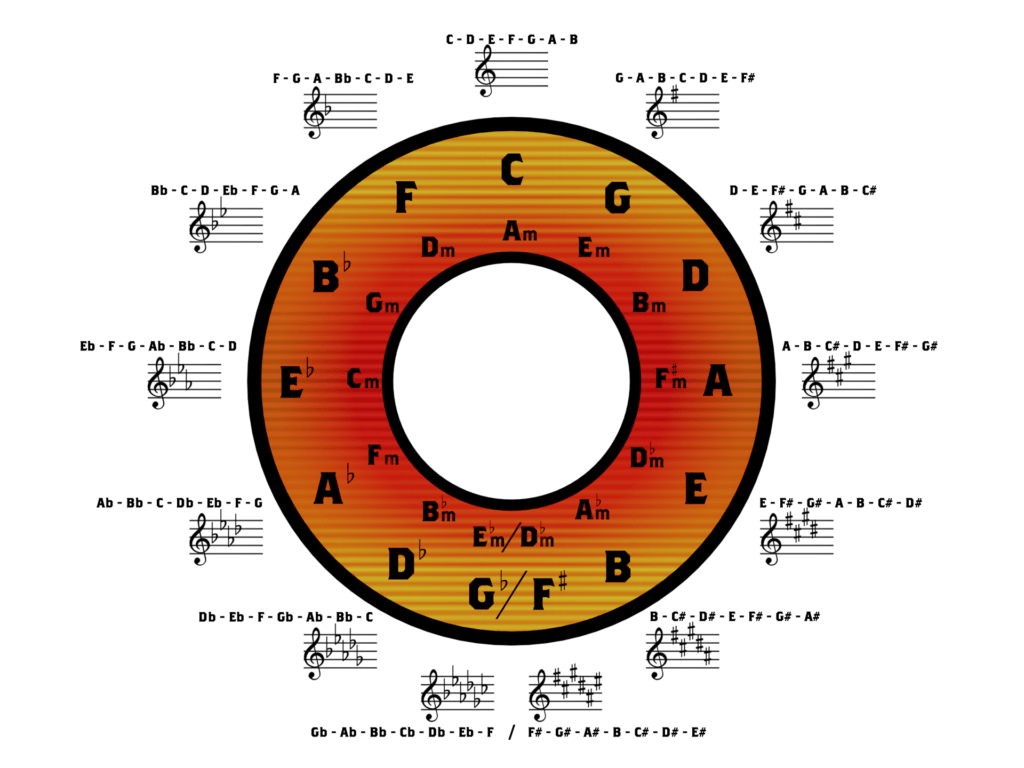 1024x768 The Circle of Fifths Guitar Theory Strings Of Rage™
