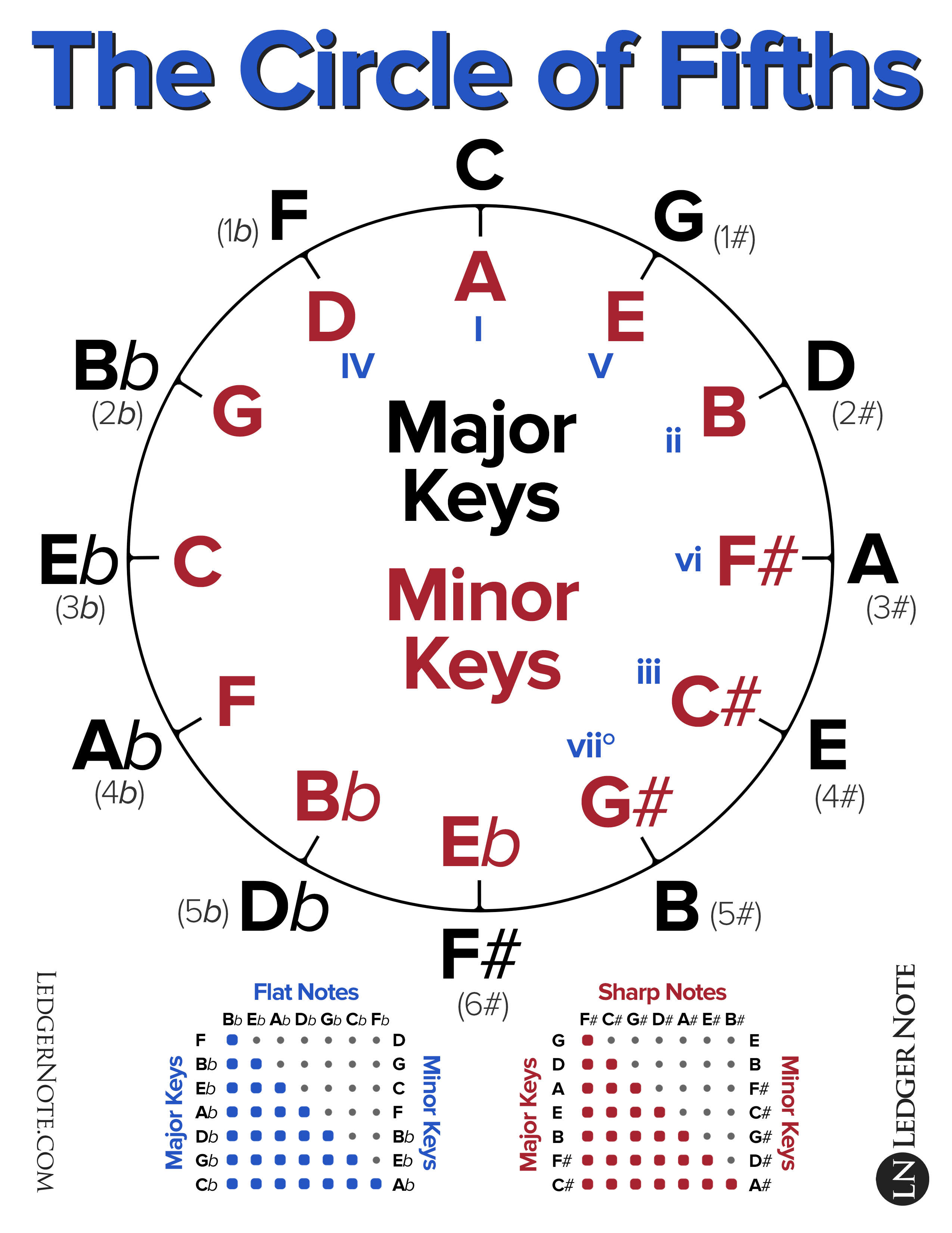 2550x3300 The Circle of Fifths Explained