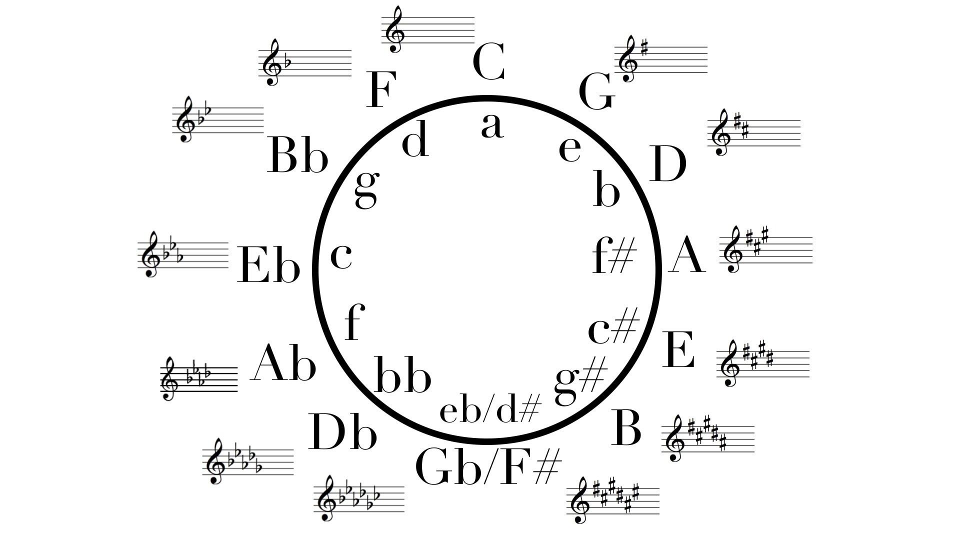 1920x1080 Key Signatures and Relative Relations. JAMES GUTHRIE. SHEET MUSIC PUBLICATIONS