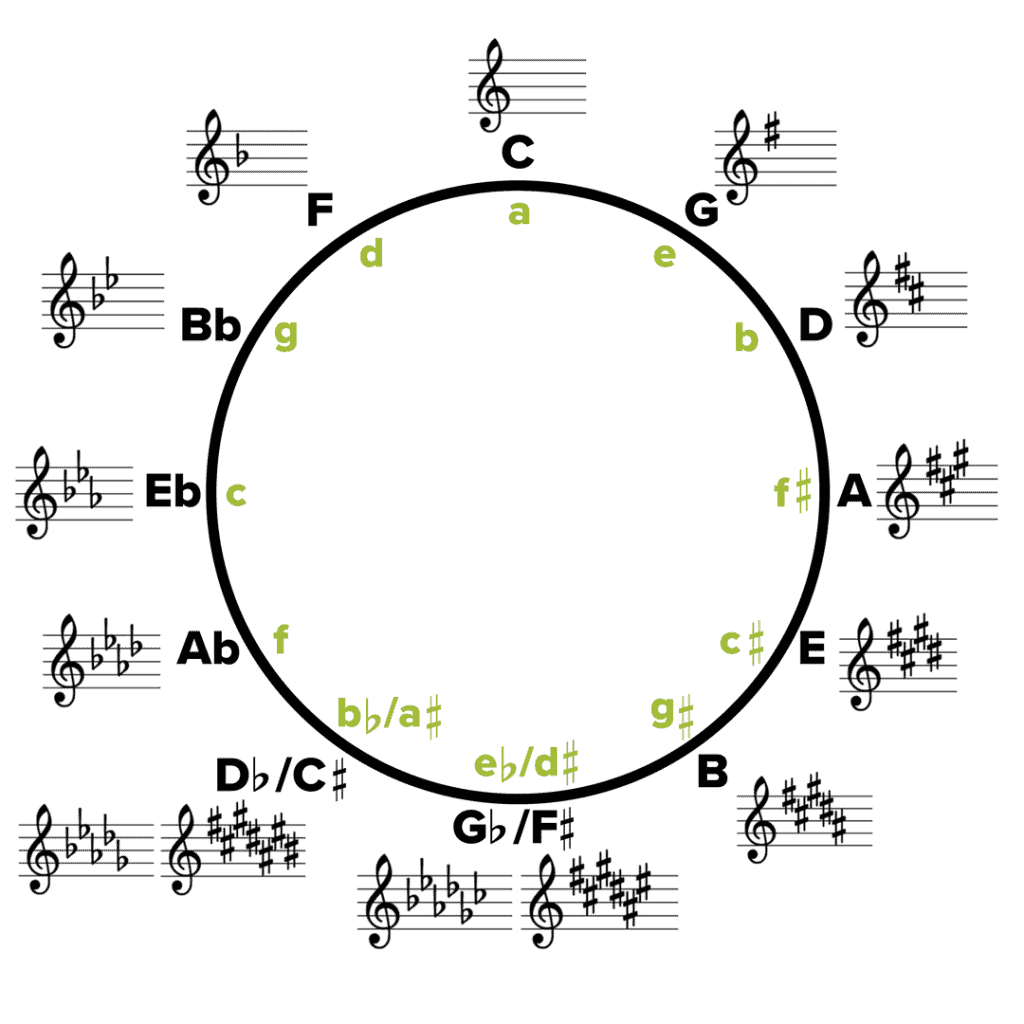1024x1024 Circle of Fifths Guide: Why and How Is It Used?
